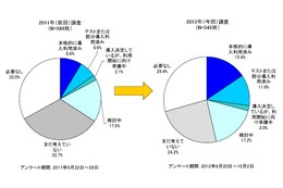 法人名義のスマホ導入企業、昨年から倍増し27.2％に急拡大……従業員配布率も今後急拡大 画像