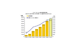 月間総利用、7億1,857時間〜インターネット利用時間が大幅増加 画像