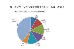 インターンシップのエントリーは平均6.8社、前年より増加 画像