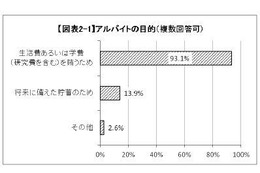 大学院生の4人に1人がアルバイトで研究時間の確保困難 画像