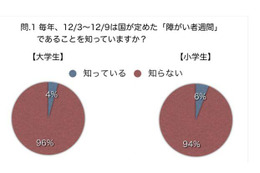 「障がい者週間」、大学生と小学生の95％が知らない 画像