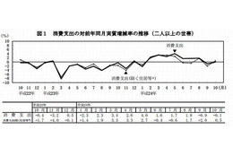 10月の教育費14,951円…3か月ぶり実質増加 画像