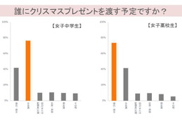 JC・JKのクリスマス事情…JCは女友達同士でプレゼント交換 画像