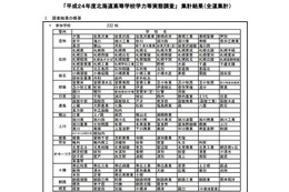 高校生の学力が昨年度より向上…北海道教育委員会が発表 画像