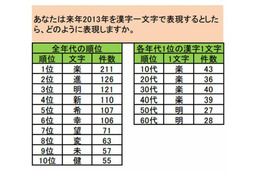 2013年 来年の漢字は「楽」…Pontaリサーチ 画像