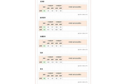 【大学受験2013】医学部入試志望動向 画像