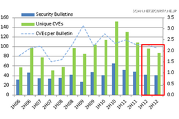 2012年の月例パッチは83件、攻撃の対象はWindowsからアプリへ移行か 画像