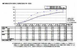 大学生の就職内定状況調査　12月度速報 画像