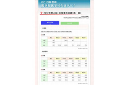 【大学受験2013】代ゼミ、2012年度医学部入試の合格最低点など公表 画像