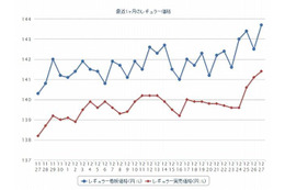 ガソリン価格、レギュラー148.0円 画像