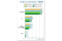 2人に1人が、食品の安全性に対する不安を抱いていることが判明 画像