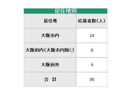 大阪市教育委員に36人応募…体罰事件発覚後に急増 画像