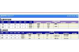 【中学受験2013】埼玉・千葉県の実質倍率、立教新座2.1倍、渋幕2.2倍 画像