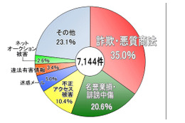 警視庁、2012年におけるサイバー犯罪の相談トップは「オンライン詐欺」 画像