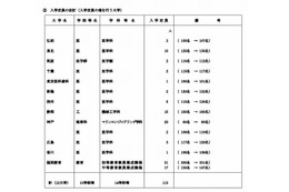 【大学受験2013】文科省、国立大学の入学定員を発表 画像