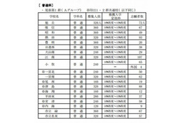 【高校受験2013】愛知県公立高校推薦入試の志願状況 画像