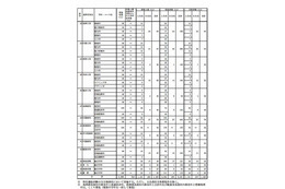 【高校受験2013】佐賀県立高校、特色選抜の合格状況と一般選抜の募集人員を発表 画像