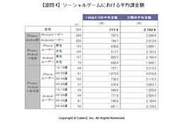 ソーシャルゲーム、平均課金額は「一回800円」「月間2,700円」……CyberZ調べ 画像