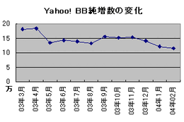 顧客情報流出の影響か？ Yahoo! BBの2月は11.4万契約増にとどまる 画像