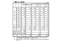 【高校受験2013】広島県公立高校一般入試の志願状況、全日制1.21倍 画像