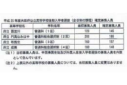 【高校受験2013】大阪府公立高校（前期）合格発表、後期の募集人員確定 画像