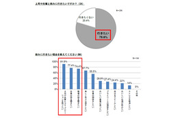 「飲み会」シーズン！　新入社員の約8割「先輩社員と飲みに行きたい」、先輩の約8割「誘いにくい」 画像