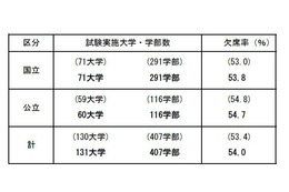 【大学受験2013】国公立大2次（後期）の受験状況、欠席率54.0％ 画像