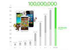 「LINE GAME」の累計ダウンロード数が1億件を突破 画像