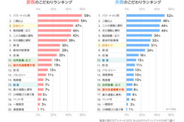 新婚生活の「新居」で重視するポイントは？ 画像