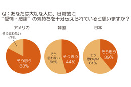 日常的に“愛情・感謝”を伝えている？　日・米・韓比較で日本は最下位に 画像