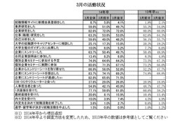 2014年卒生の就活が加速 画像