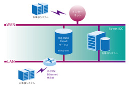 So-net、クラウドストレージ貸出ソリューション「Big Data Cloudサービス」開始 画像