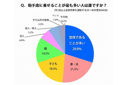 助手席の似合うタレント、女性1位は「綾瀬はるか」、男性1位は「明石家さんま」 画像