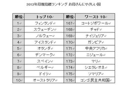 お母さんにやさしい国ランキング2013 画像