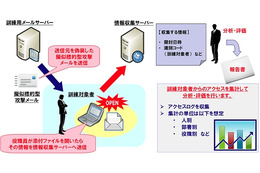 みずほ情報総研、インフラ企業・金融機関向け「標的型攻撃メール対応訓練サービス」開始 画像