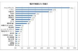 悩みを相談したいタレントランキング、ダントツ人気は…… 画像