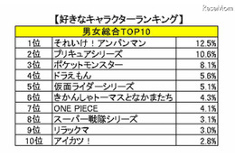 子どもが好きなキャラクター、総合1位は12年連続でアンパンマン 画像