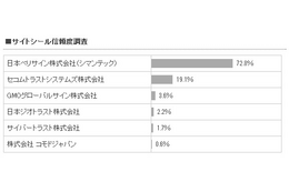 サイトシールの信頼度調査結果を発表 画像