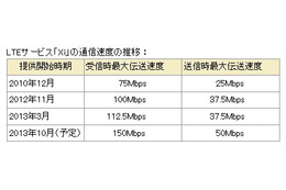 国内最速のLTE……ドコモ、150MbpsのLTEサービスの試験運用を開始 画像