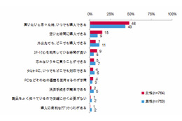 20代の女性スマホユーザー、3人に2人がスマホで“時短買い”……ニールセン調べ 画像