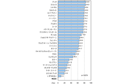 高級ブランドに関するネット調査…認知、所有、アイテム 画像