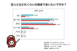 「恋人に会いたい頻度」　男性の理想は「週2～3回」程度、女性は…… 画像