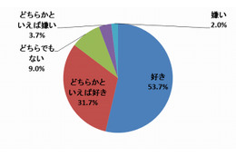 野菜をたっぷり食べたい！　「好き」過半数なのに、3人に1人が「不足」 画像