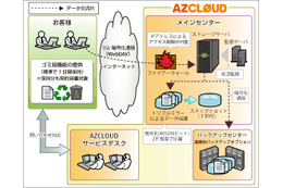富士通マーケ、中小企業向けクラウドストレージ「AZCLOUDファイルサーバ」提供開始 画像