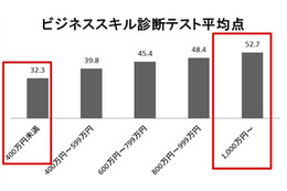 仕事もプライベートも充実へ…ビジネススキルや志向性を診断［レビュー］ 画像