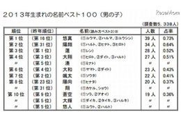 2013年生まれの子どもの名前ランキング　明治安田生命 画像