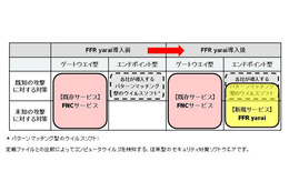 「FFR yarai」を米国でも販売開始　NRIセキュア 画像