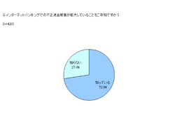 金融機関が無償で提供するセキュリティ対策ソフトの認知率は18％ 画像