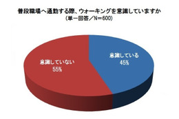 “通勤時ウォーキング”…関東はメタボ、関西は筋トレを意識 画像