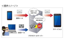 ドコモ、「迷惑メールおまかせブロック」提供開始 画像